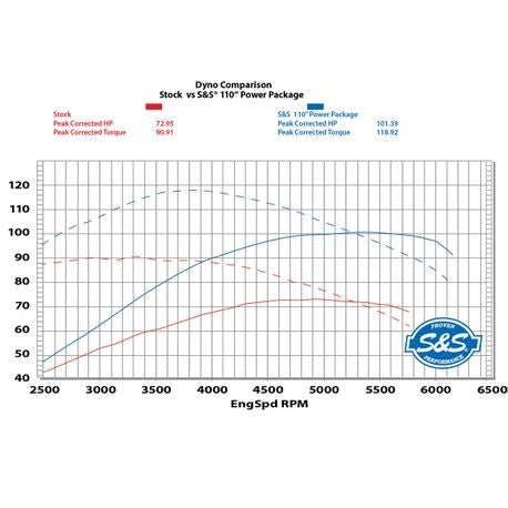 S&S Cycle - 110" Power Package for HD® Twin Cam 96™, 103™ Models with 585 Easy Start® Chain Drive Cams - Wrinkle Black