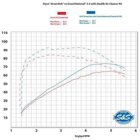 S&S Cycle Grand National 2-2 System for 06-17 Dyna